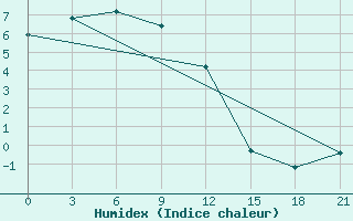 Courbe de l'humidex pour Batagay-in-Yakut