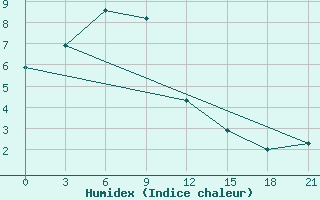 Courbe de l'humidex pour Bestyahskaya Zveroferma