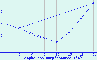 Courbe de tempratures pour Trubcevsk