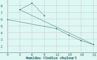 Courbe de l'humidex pour Kemchug