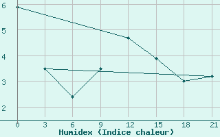 Courbe de l'humidex pour Siauliai