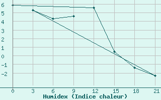 Courbe de l'humidex pour Ljuban