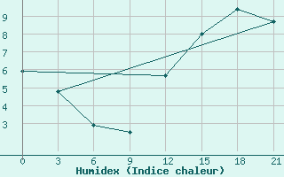 Courbe de l'humidex pour Miramichi Rcs