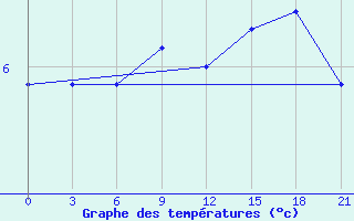 Courbe de tempratures pour Kolka