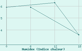 Courbe de l'humidex pour Padun