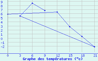 Courbe de tempratures pour Strelka