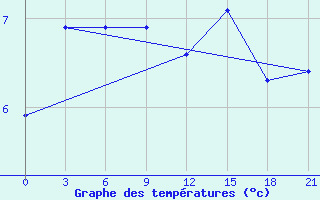 Courbe de tempratures pour Vestmannaeyjabr