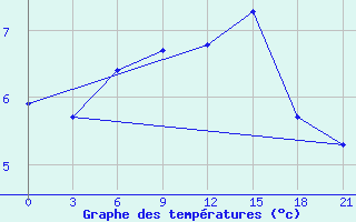 Courbe de tempratures pour Kasserine