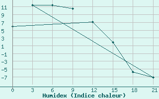 Courbe de l'humidex pour Borzja