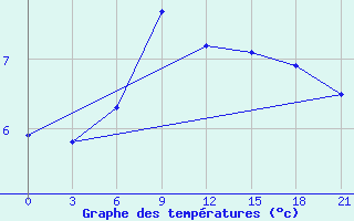 Courbe de tempratures pour Kizljar