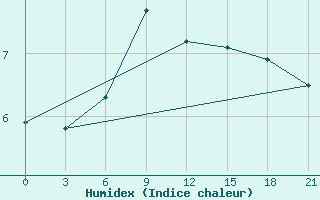 Courbe de l'humidex pour Kizljar