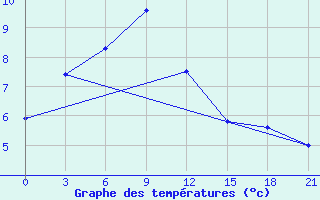 Courbe de tempratures pour Sutur