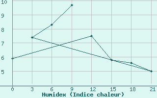 Courbe de l'humidex pour Sutur