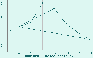 Courbe de l'humidex pour Akinci