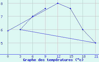 Courbe de tempratures pour Krasnoscel