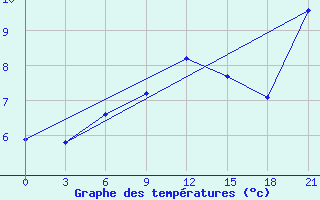 Courbe de tempratures pour Sar