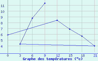 Courbe de tempratures pour Sterlitamak