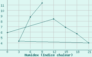 Courbe de l'humidex pour Sterlitamak