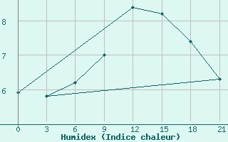 Courbe de l'humidex pour Kamennaja Step