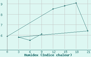 Courbe de l'humidex pour Stykkisholmur