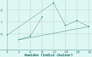 Courbe de l'humidex pour Severodvinsk