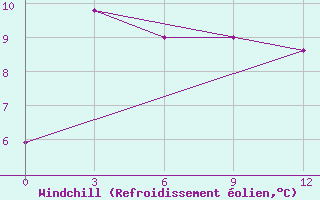 Courbe du refroidissement olien pour Nizhneangarsk