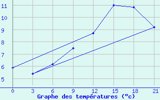 Courbe de tempratures pour Grimsey