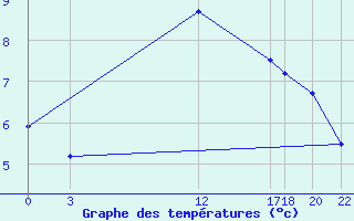 Courbe de tempratures pour Roc St. Pere (And)