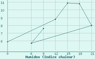 Courbe de l'humidex pour Stykkisholmur