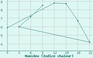 Courbe de l'humidex pour Malojaroslavec