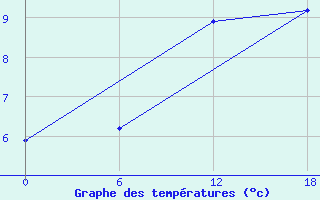 Courbe de tempratures pour Apatitovaya