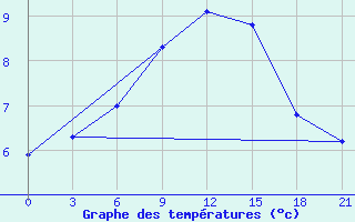 Courbe de tempratures pour Ganjushkino