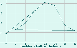 Courbe de l'humidex pour Ganjushkino