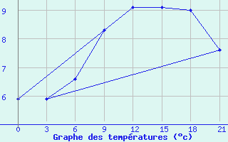 Courbe de tempratures pour Vinnicy