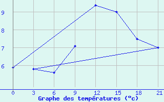 Courbe de tempratures pour Sliven