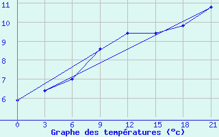 Courbe de tempratures pour Kondopoga