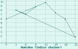 Courbe de l'humidex pour Zhytomyr