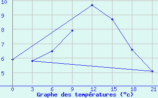 Courbe de tempratures pour Efimovskaja