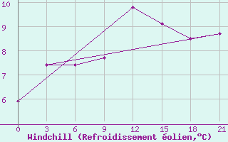 Courbe du refroidissement olien pour Alatyr