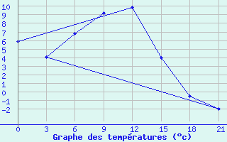 Courbe de tempratures pour Pereljub