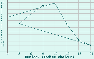 Courbe de l'humidex pour Pereljub