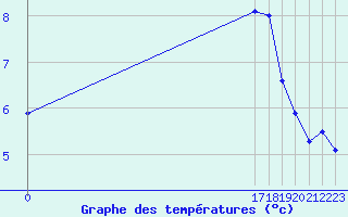 Courbe de tempratures pour Boulmer