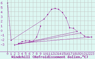 Courbe du refroidissement olien pour Loznica