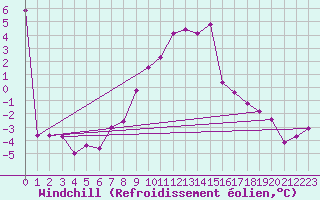 Courbe du refroidissement olien pour Palic