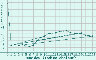 Courbe de l'humidex pour Sebes