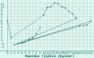 Courbe de l'humidex pour Sennybridge