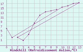 Courbe du refroidissement olien pour Roros