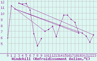 Courbe du refroidissement olien pour Bagnres-de-Luchon (31)