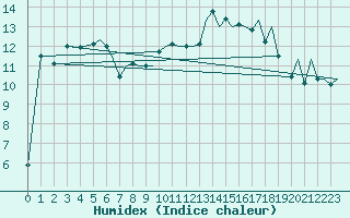 Courbe de l'humidex pour Locarno-Magadino