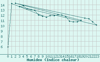 Courbe de l'humidex pour Emden-Koenigspolder